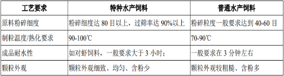 2021年鱼粉、豆粕行业市场销售规模研究预测及未来市场走势分析