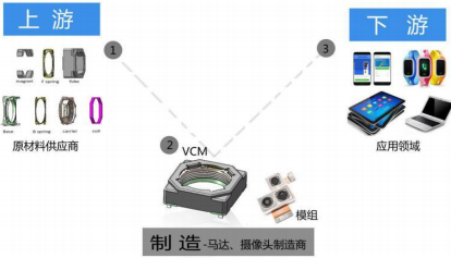 2021年音圈馬達(dá)行業(yè)上下游產(chǎn)業(yè)鏈供需結(jié)構(gòu)分析預(yù)測及競爭戰(zhàn)略可行性預(yù)測   