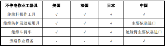 2021年配网不停电作业行业项目可行性研究及市场需求前景预测