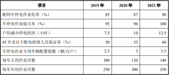 2021年配网不停电作业行业项目可行性研究及市场需求前景预测