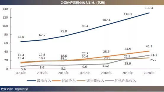 醬油大王的“心臟”和”動(dòng)脈”