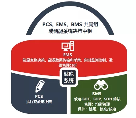 儲能產(chǎn)業(yè)鏈上市公司盤點系列文章-EMS