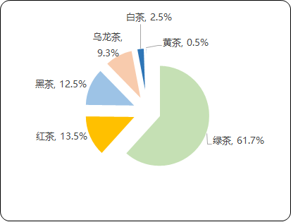 2021年茶叶行业市场销售规模前景预测及重点企业竞争战略研究