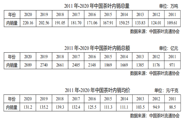 2021年茶叶行业市场销售规模前景预测及重点企业竞争战略研究