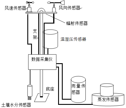NHQXZ613微型气象站