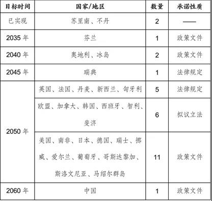 石化碳中和：巴黎路线图与各国的承诺