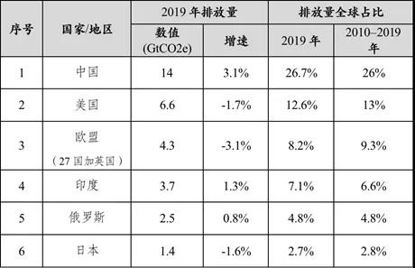 石化碳中和：巴黎路线图与各国的承诺