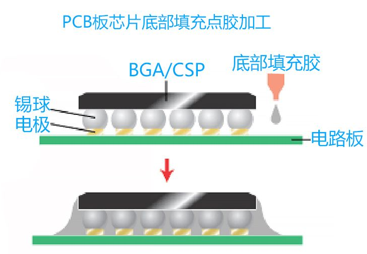 BGA/CSP芯片点胶工艺分享