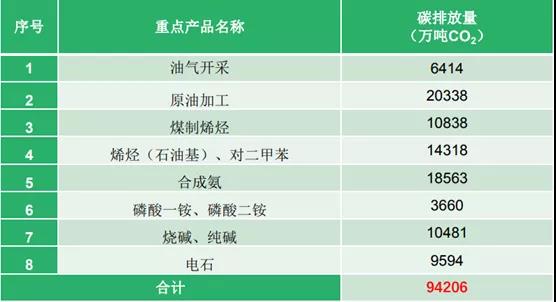 石化碳中和6：我国化工行业碳排放现状面面观