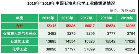 石化碳中和6：我国化工行业碳排放现状面面观