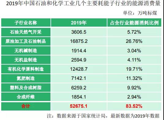 石化碳中和6：我国化工行业碳排放现状面面观