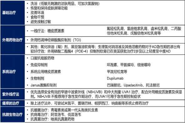 特应性皮炎（AD）患病率及患病人数增长趋势分析