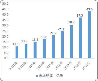 2021年油烟废气治理设备行业市场投资规模前景预测及发展趋势可行性研究