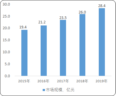 2021年油烟废气治理设备行业市场投资规模前景预测及发展趋势可行性研究
