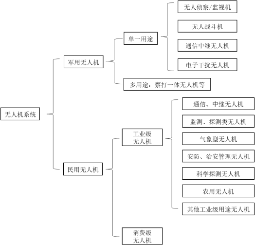 2021年无人机行业市场产业链发展全景监测调研及投资战略可行性评估预测