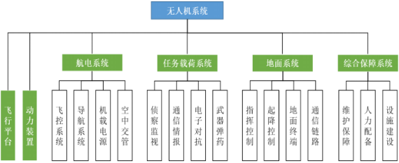 2021年无人机行业市场产业链发展全景监测调研及投资战略可行性评估预测