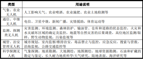 2021年无人机行业市场产业链发展全景监测调研及投资战略可行性评估预测