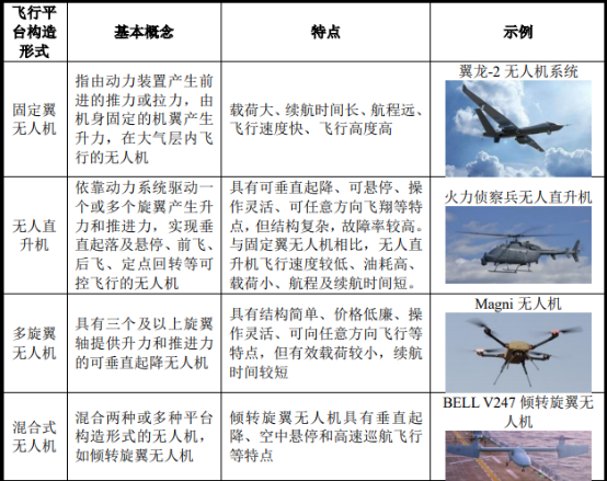 2021年无人机行业市场产业链发展全景监测调研及投资战略可行性评估预测