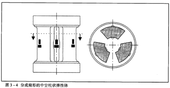 称重传感器的结构设计:大容量传感器 称重传感器的结构设计:大容量传感器