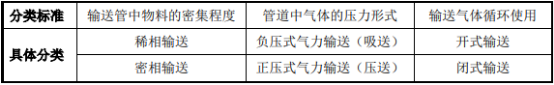 2021年气力输送设备行业市场盈利能力分析及投资战略规划预测