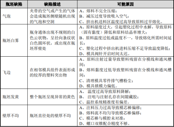 2021年瓶坯成型装备行业市场发展前景预测：市场规模分析、供需格局分析、销售收入分析、投资战略研究