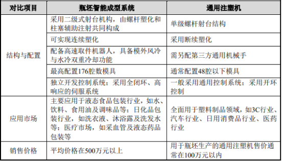 2021年瓶坯成型装备行业市场发展前景预测：市场规模分析、供需格局分析、销售收入分析、投资战略研究
