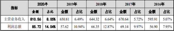 2021年瓶坯成型装备行业市场发展前景预测：市场规模分析、供需格局分析、销售收入分析、投资战略研究