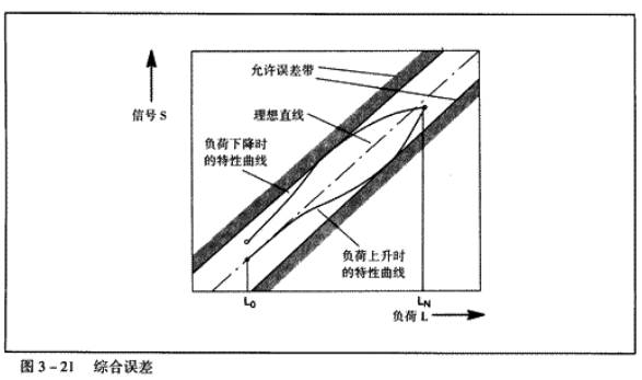 称重传感器的特性 称重传感器的特性