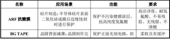 2021年半导体制造用胶膜行业市场规模需求结构分析预测及投资建议评估预测咨询 2021年半导体制造用胶膜行业市场规模需求结构分析预测及投资建议评估预测咨询