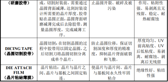 2021年半导体制造用胶膜行业市场规模需求结构分析预测及投资建议评估预测咨询 2021年半导体制造用胶膜行业市场规模需求结构分析预测及投资建议评估预测咨询