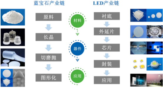 2021年蓝宝石衬底行业全产业链发展趋势研究及重点企业竞争格局分析预测   