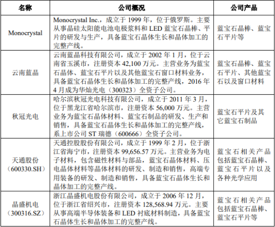 2021年蓝宝石衬底行业全产业链发展趋势研究及重点企业竞争格局分析预测   