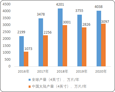 2021年蓝宝石衬底行业全产业链发展趋势研究及重点企业竞争格局分析预测   