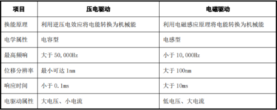 2021年压电驱动精密流体控制产品行业市场应用规模前景预测及下游需求潜力分析
