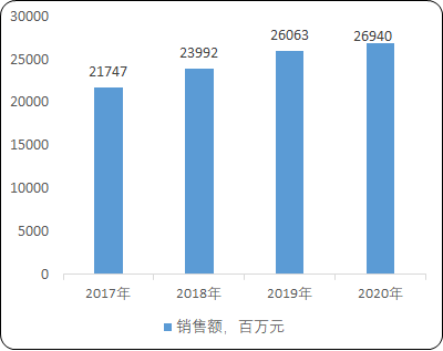 2021年胃肠道疾病用药行业市场销售规模监测调研分析及未来市场前景预测