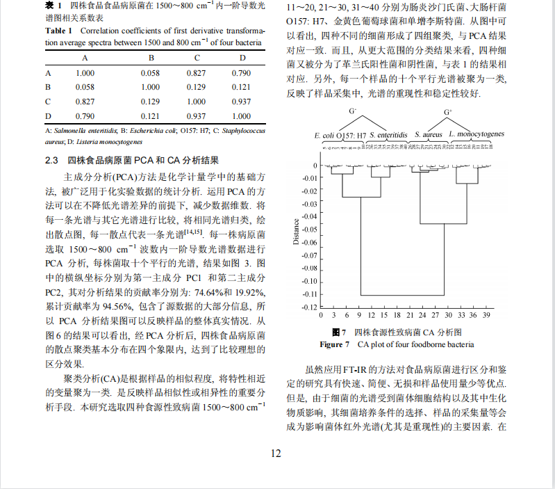 应用傅里叶变换红外光谱区分鉴定四种食源性致病菌的研究