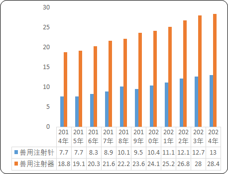 2021年兽用注射器行业市场规模前景预测及未来市场发展趋势预测