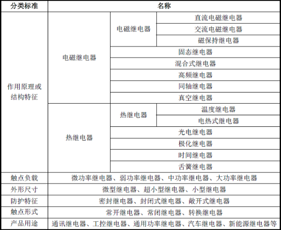 2021年全球及中国继电器产业市场竞争格局分析及细分应用领域市场规模前景预测