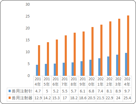 2021年兽用注射器行业市场规模前景预测及未来市场发展趋势预测