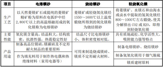 2021年菱镁制品行业发展现状分析及投资战略研究预测