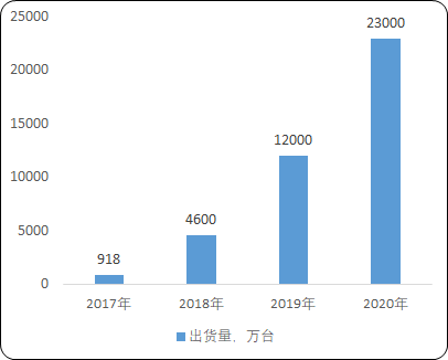2021年电声行业市场发展战略研究及投资规模前景预测