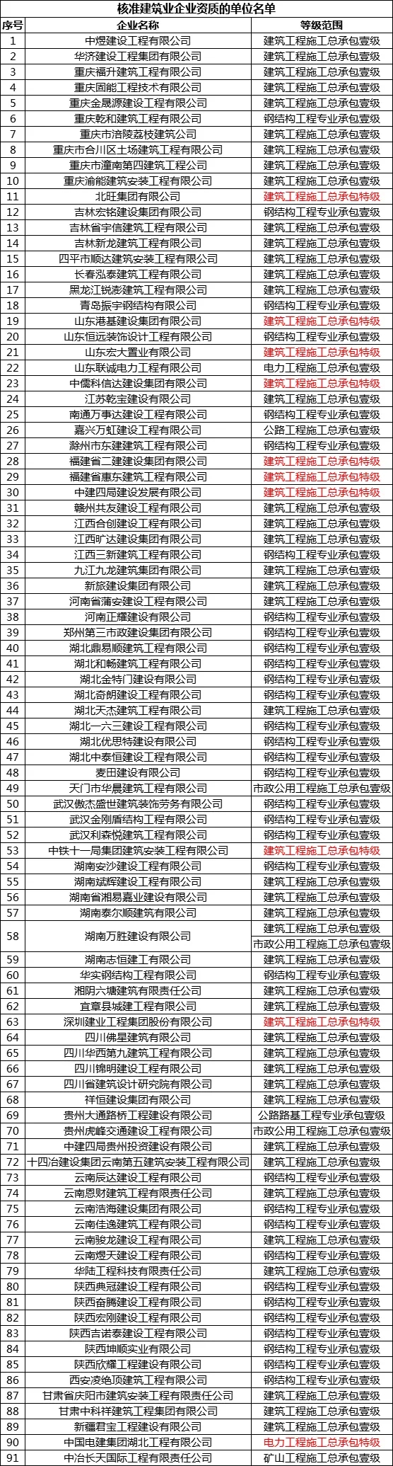 住建部：10家建企拿下特级资质，9项是建筑工程！