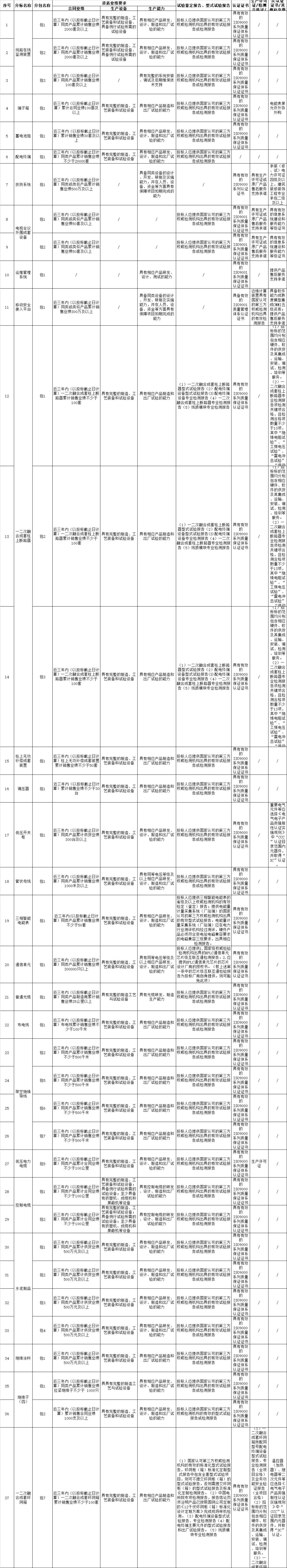 国网宁夏2021年第二次配网物资协议库存招标项目 国网宁夏2021年第二次配网物资协议库存招标项目
