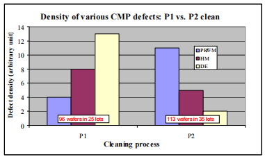 混合清洁法减少铜后CMP缺陷