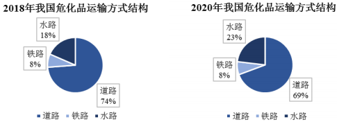 2021年液货危险品航运行业市场供给规模分析预测及未来市场发展趋势研究   