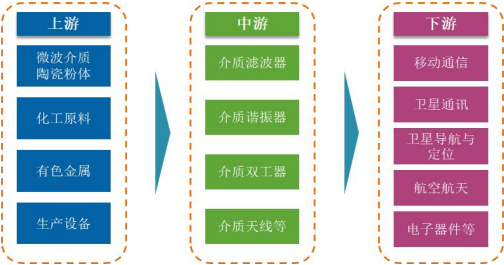 2021年微波介质陶瓷元器件行业市场上下游产业发展结构分析预测及投资战略预测评估