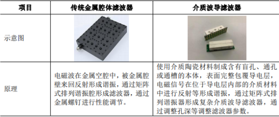 2021年微波介质陶瓷元器件行业市场上下游产业发展结构分析预测及投资战略预测评估