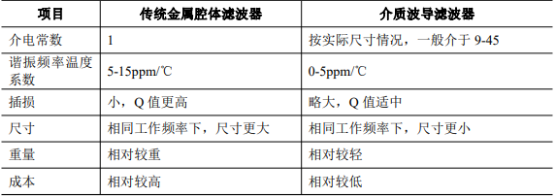 2021年微波介质陶瓷元器件行业市场上下游产业发展结构分析预测及投资战略预测评估