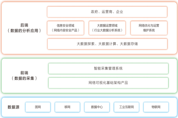 2021年网络可视化行业发展规模研究预测及未来市场投资前景可行性分析