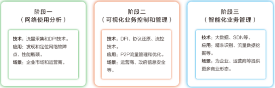 2021年网络可视化行业发展规模研究预测及未来市场投资前景可行性分析